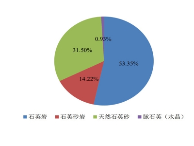 中国石英矿资源分布概况